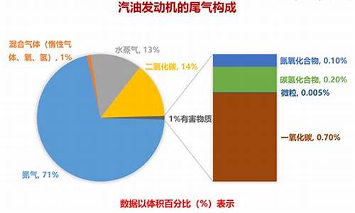 汽车尾气成分氮气_汽车尾气成分氮气是什么