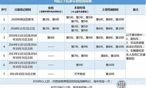 小型汽车年检时间规定提前多少天